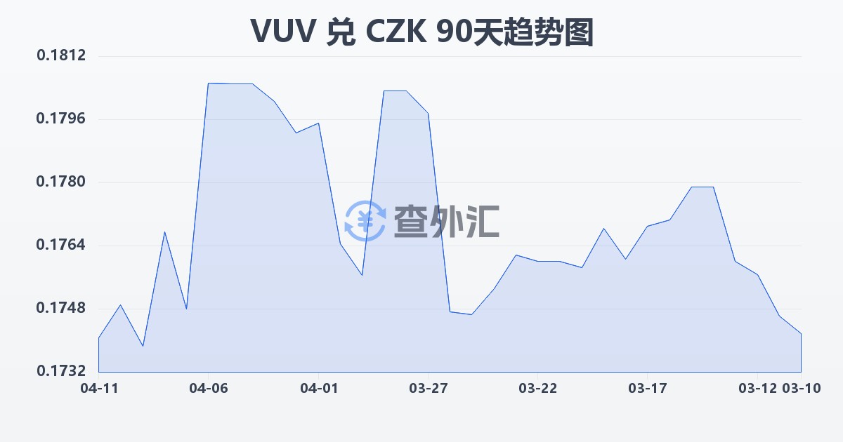 瓦努阿图瓦图兑捷克克朗(VUV/CZK)近90天汇率走势图