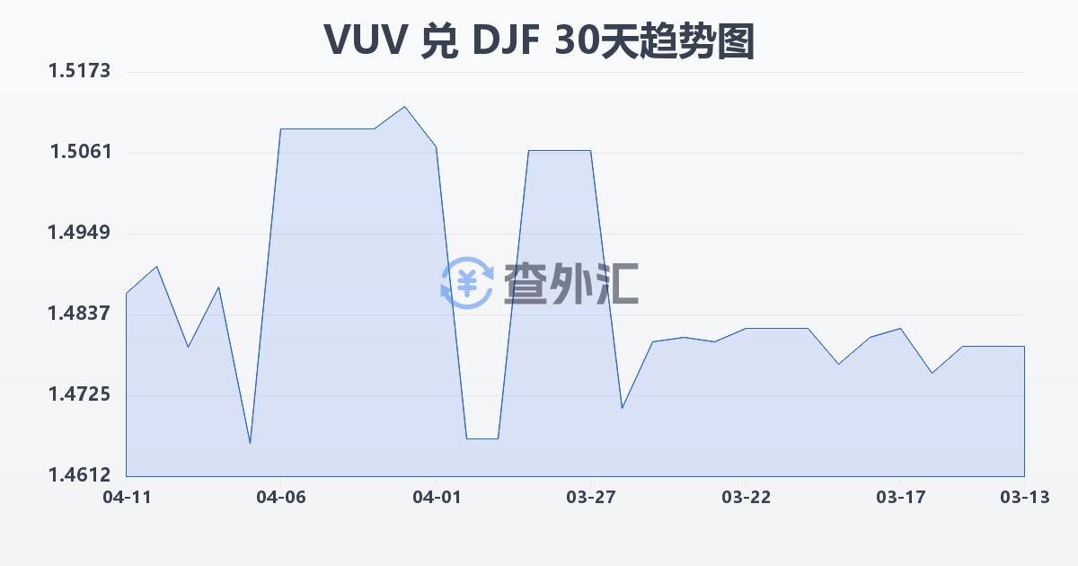 瓦努阿图瓦图兑吉布提法郎(VUV/DJF)近30天汇率走势图