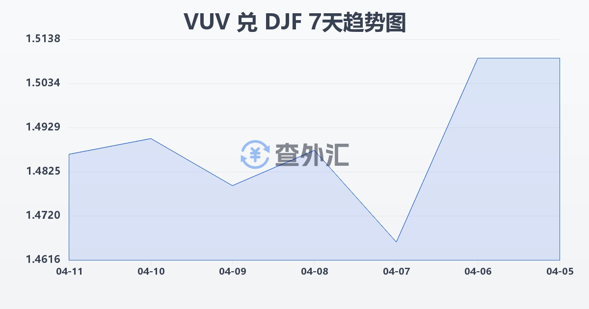 瓦努阿图瓦图兑吉布提法郎(VUV/DJF)近7天汇率走势图