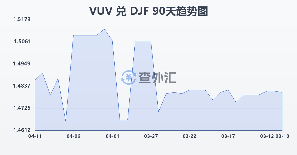 瓦努阿图瓦图兑吉布提法郎(VUV/DJF)近90天汇率走势图