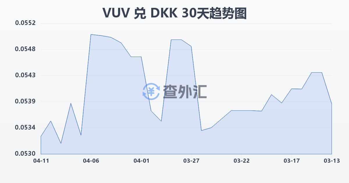 瓦努阿图瓦图兑丹麦克朗(VUV/DKK)近30天汇率走势图