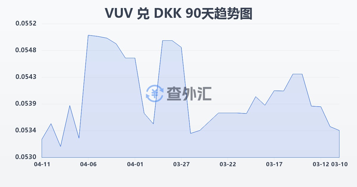 瓦努阿图瓦图兑丹麦克朗(VUV/DKK)近90天汇率走势图
