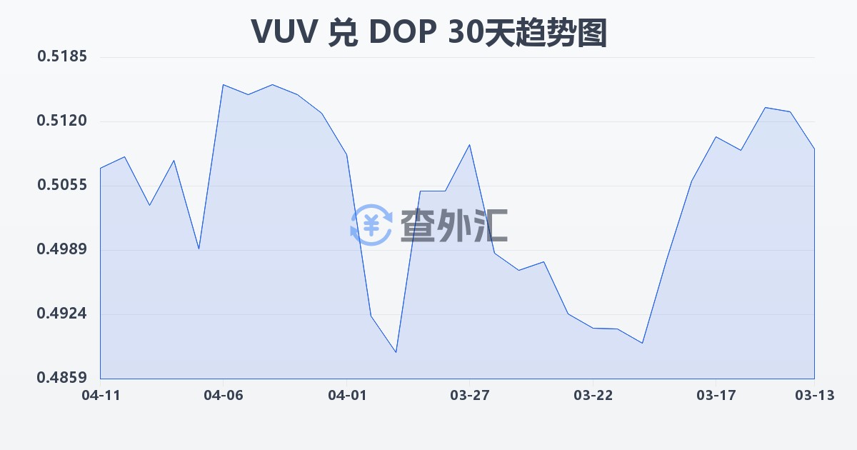 瓦努阿图瓦图兑多米尼加比索(VUV/DOP)近30天汇率走势图