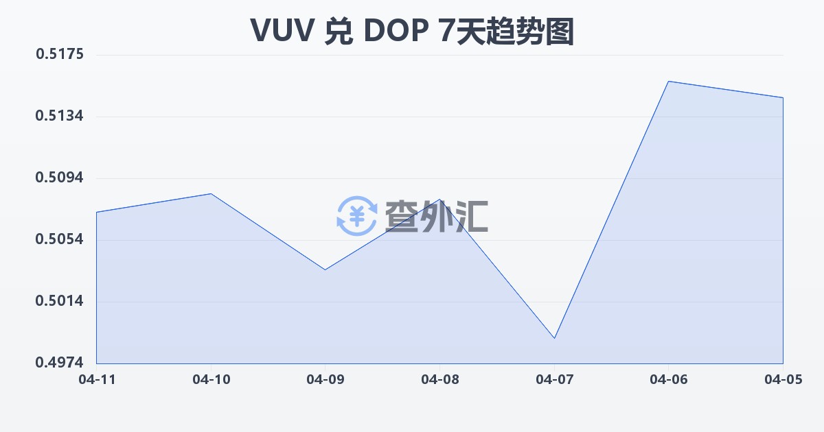 瓦努阿图瓦图兑多米尼加比索(VUV/DOP)近7天汇率走势图