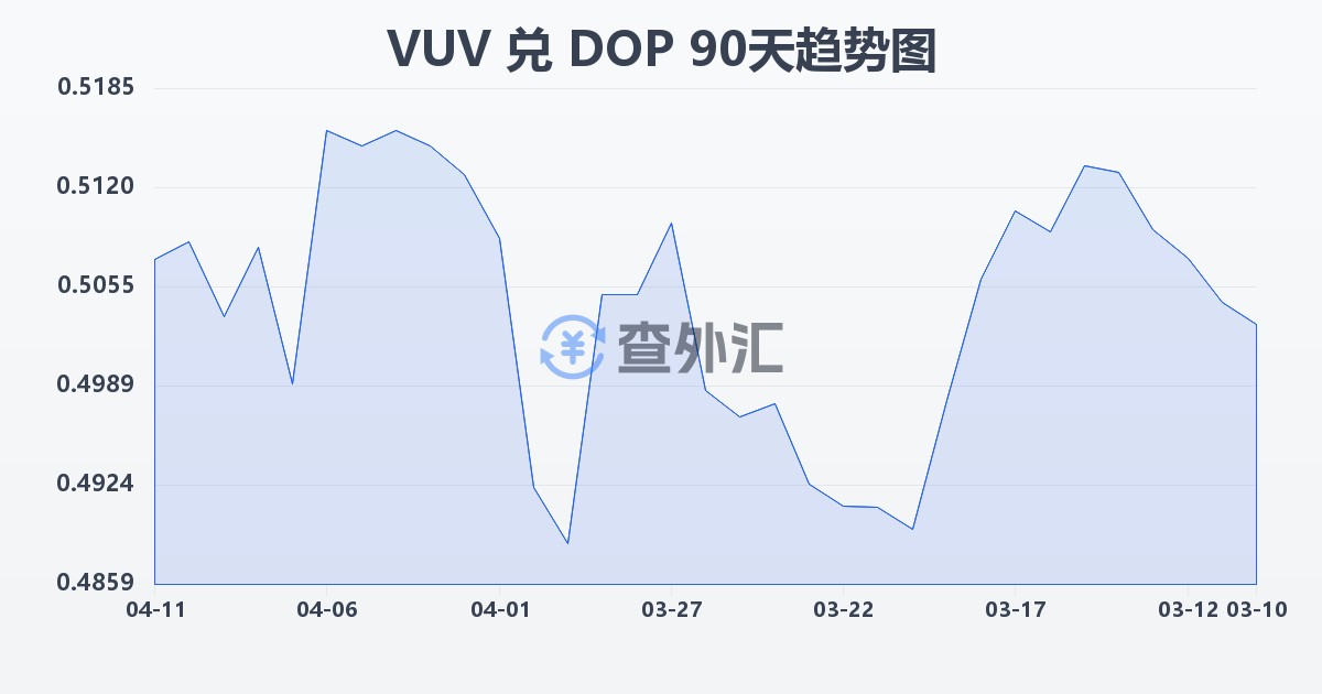 瓦努阿图瓦图兑多米尼加比索(VUV/DOP)近90天汇率走势图