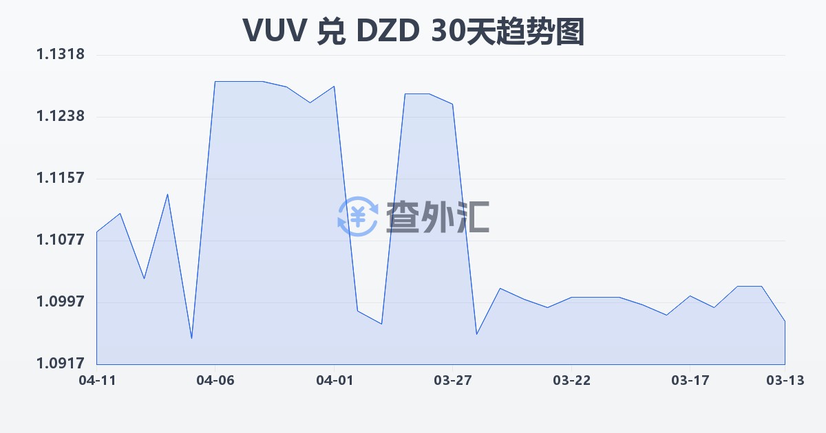 瓦努阿图瓦图兑阿尔及利亚第纳尔(VUV/DZD)近30天汇率走势图