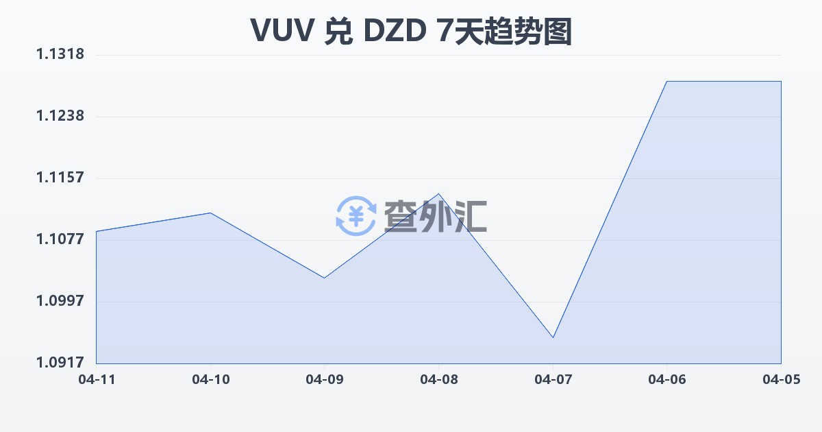 瓦努阿图瓦图兑阿尔及利亚第纳尔(VUV/DZD)近7天汇率走势图