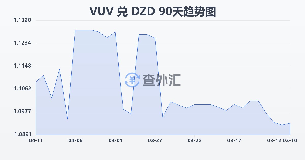 瓦努阿图瓦图兑阿尔及利亚第纳尔(VUV/DZD)近90天汇率走势图