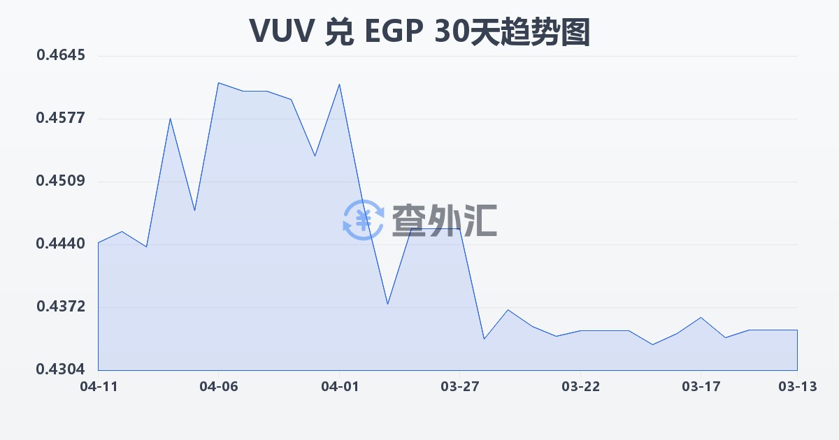 瓦努阿图瓦图兑埃及镑(VUV/EGP)近30天汇率走势图