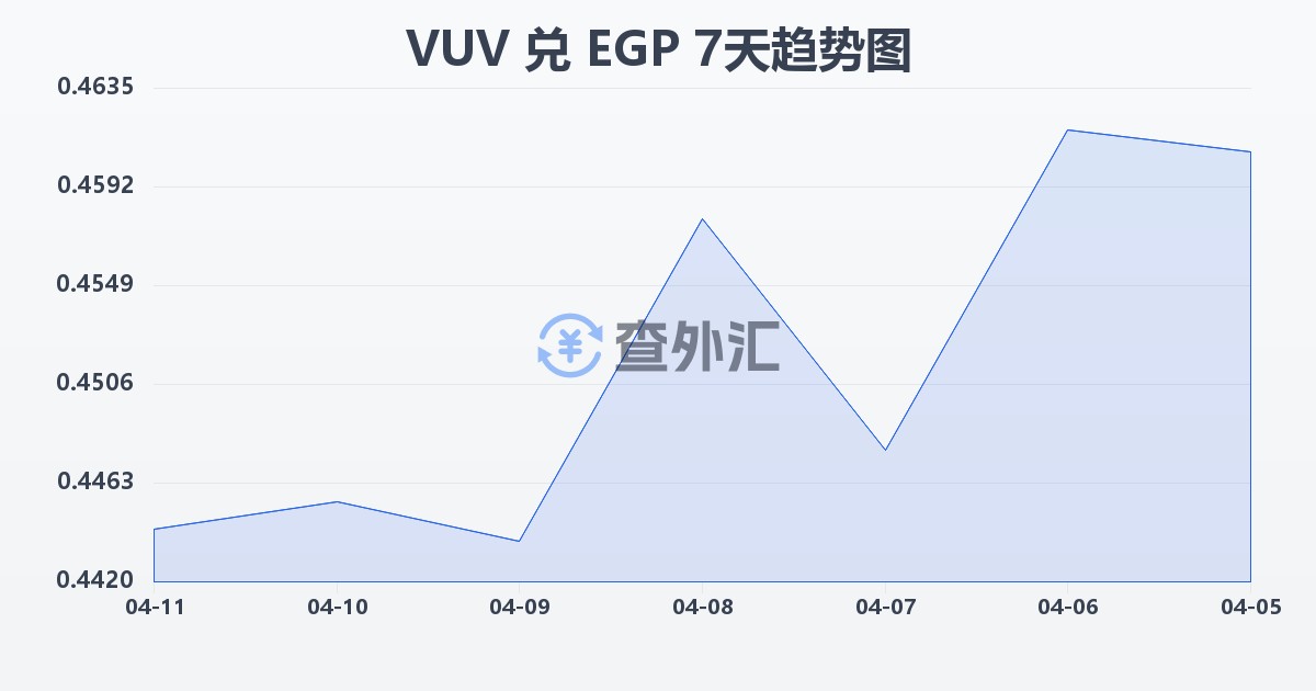 瓦努阿图瓦图兑埃及镑(VUV/EGP)近7天汇率走势图