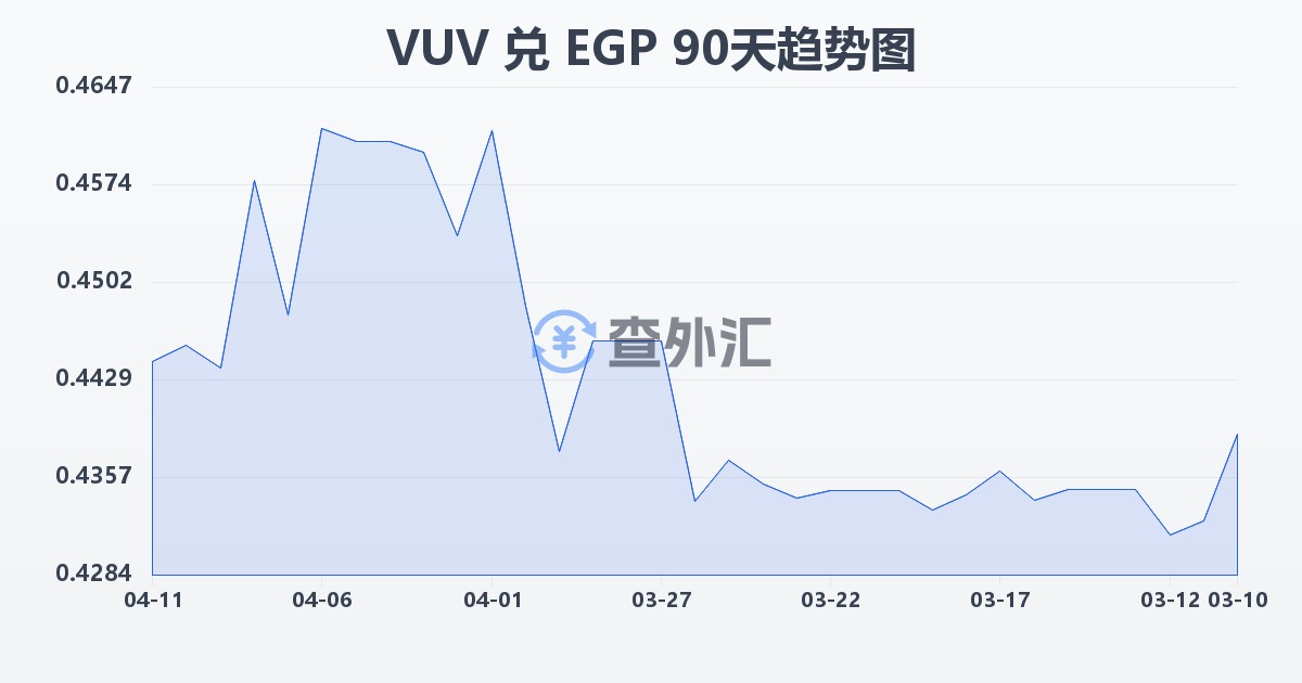 瓦努阿图瓦图兑埃及镑(VUV/EGP)近90天汇率走势图