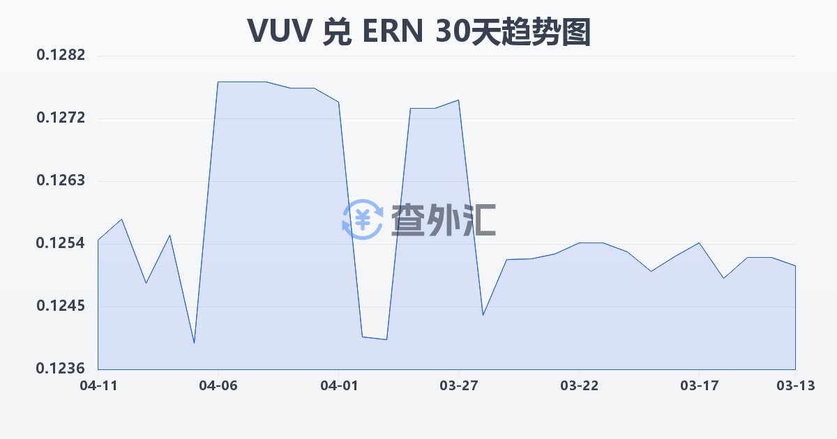 瓦努阿图瓦图兑厄立特里亚纳克法(VUV/ERN)近30天汇率走势图