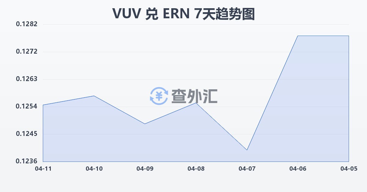 瓦努阿图瓦图兑厄立特里亚纳克法(VUV/ERN)近7天汇率走势图
