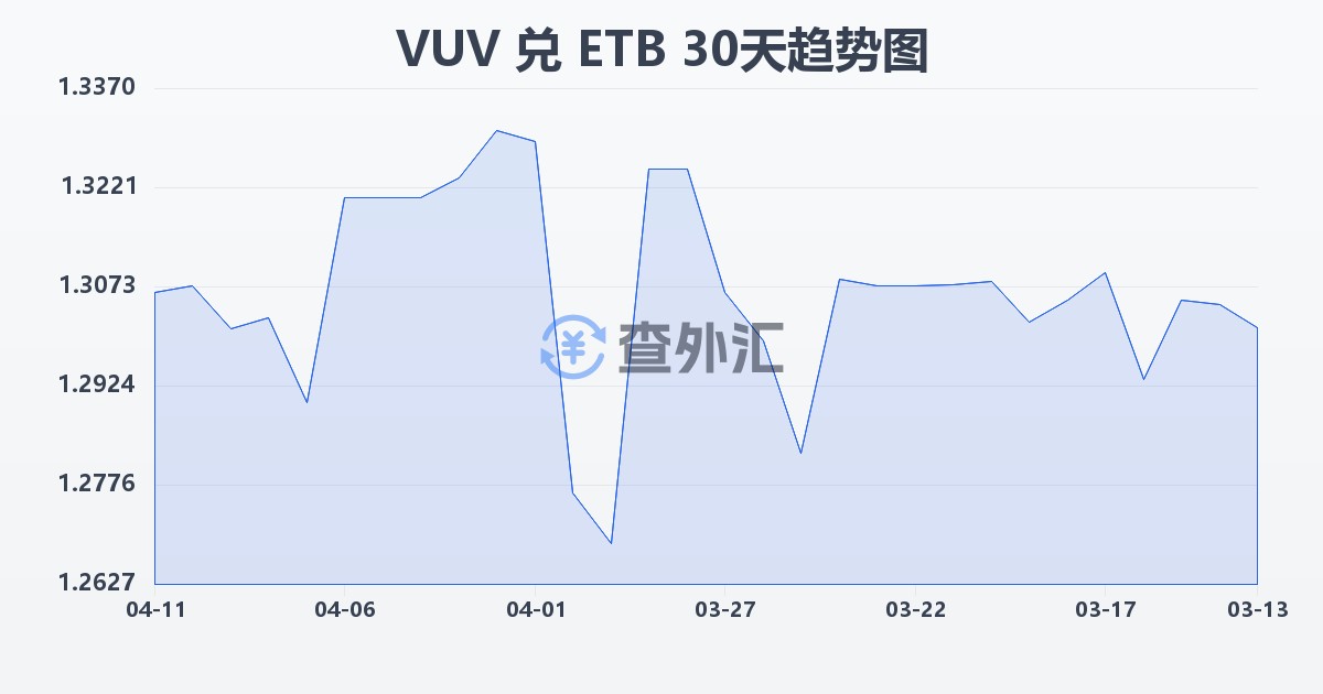 瓦努阿图瓦图兑埃塞俄比亚比尔(VUV/ETB)近30天汇率走势图