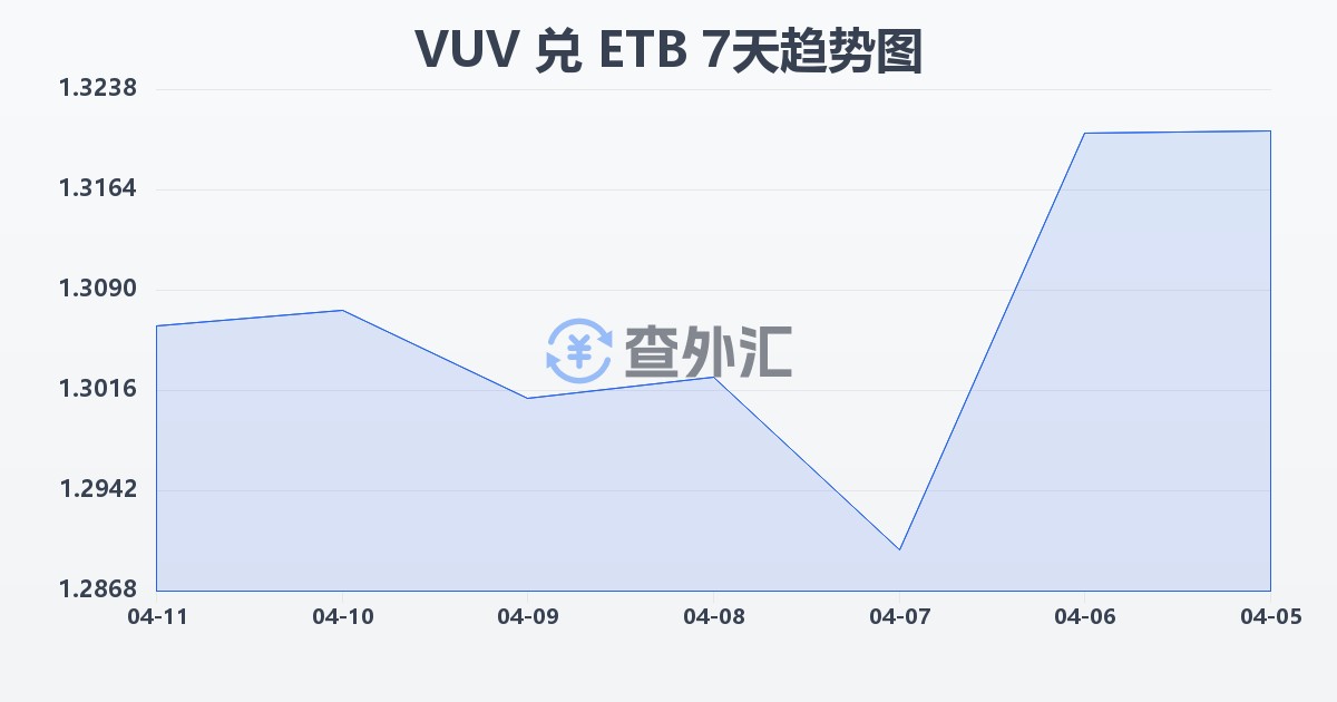 瓦努阿图瓦图兑埃塞俄比亚比尔(VUV/ETB)近7天汇率走势图