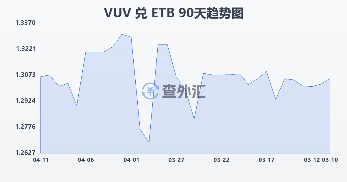 瓦努阿图瓦图兑埃塞俄比亚比尔(VUV/ETB)近90天汇率走势图