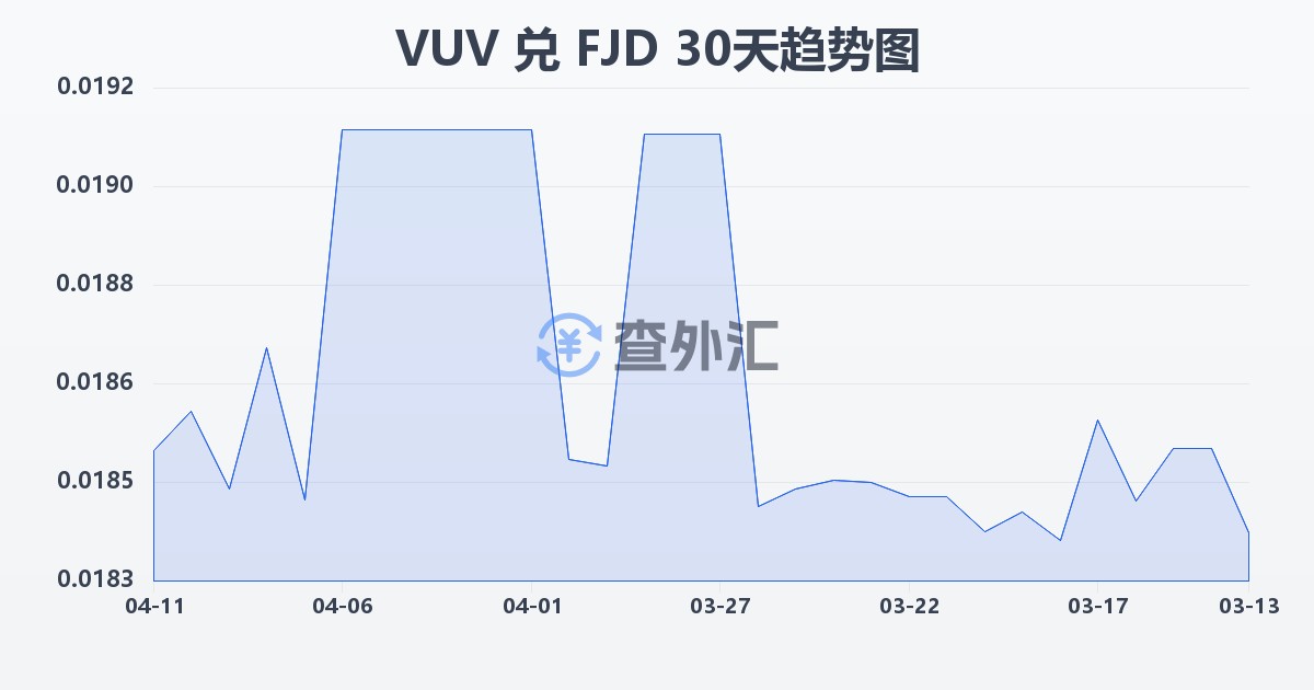 瓦努阿图瓦图兑斐济元(VUV/FJD)近30天汇率走势图
