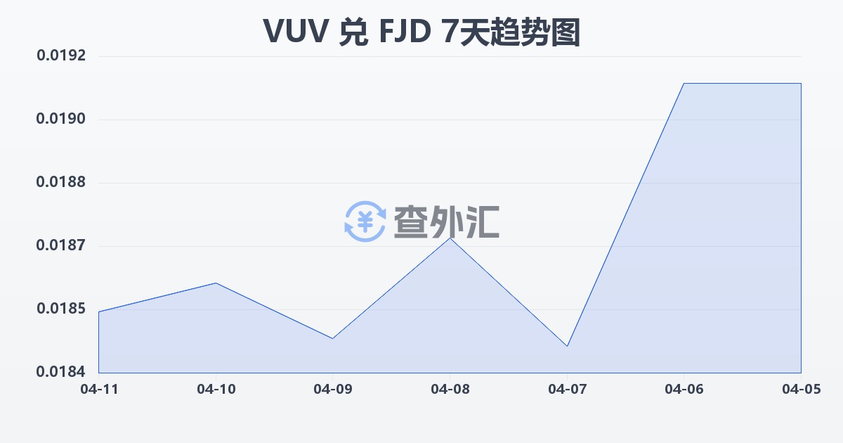 瓦努阿图瓦图兑斐济元(VUV/FJD)近7天汇率走势图