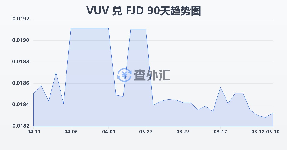 瓦努阿图瓦图兑斐济元(VUV/FJD)近90天汇率走势图