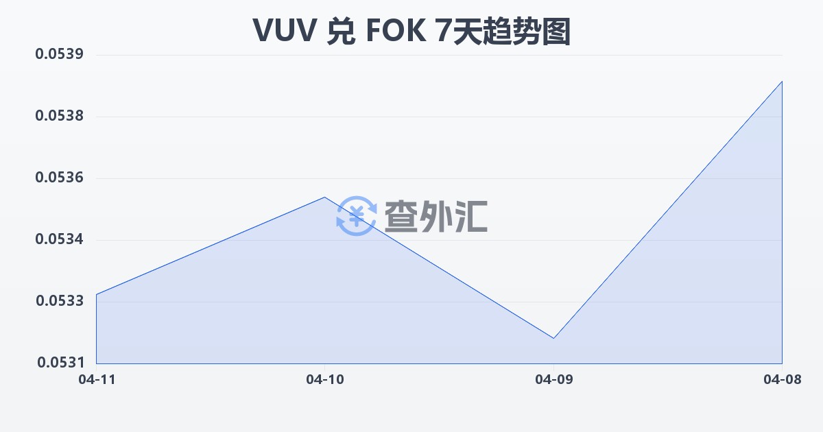 瓦努阿图瓦图兑法罗群岛克朗(VUV/FOK)近7天汇率走势图