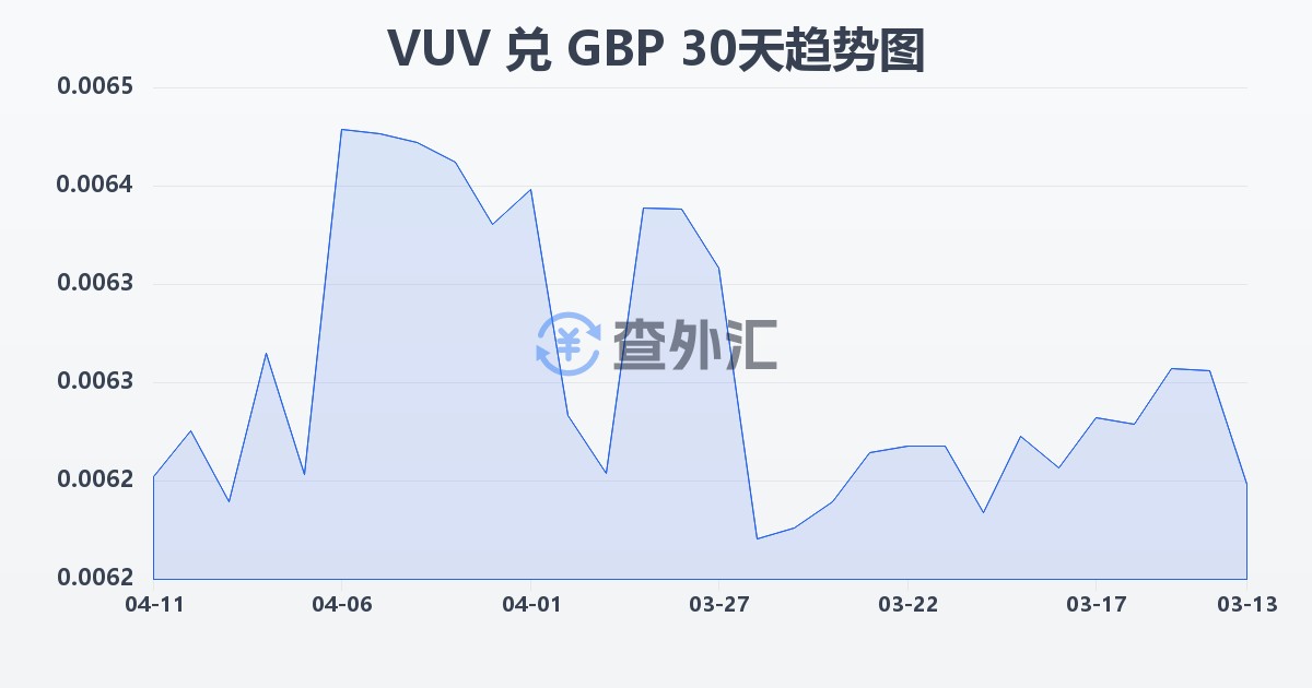 瓦努阿图瓦图兑英镑(VUV/GBP)近30天汇率走势图