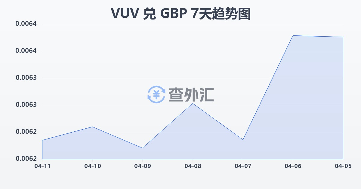瓦努阿图瓦图兑英镑(VUV/GBP)近7天汇率走势图