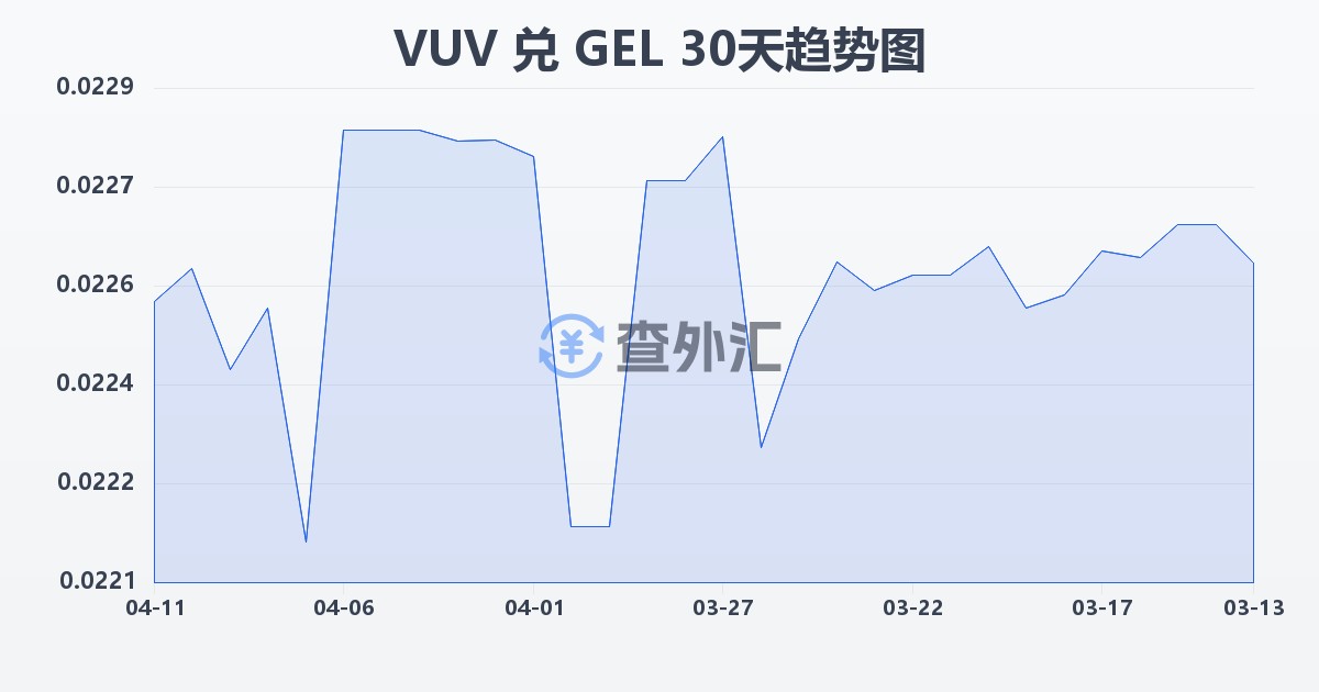 瓦努阿图瓦图兑格鲁吉亚拉里(VUV/GEL)近30天汇率走势图