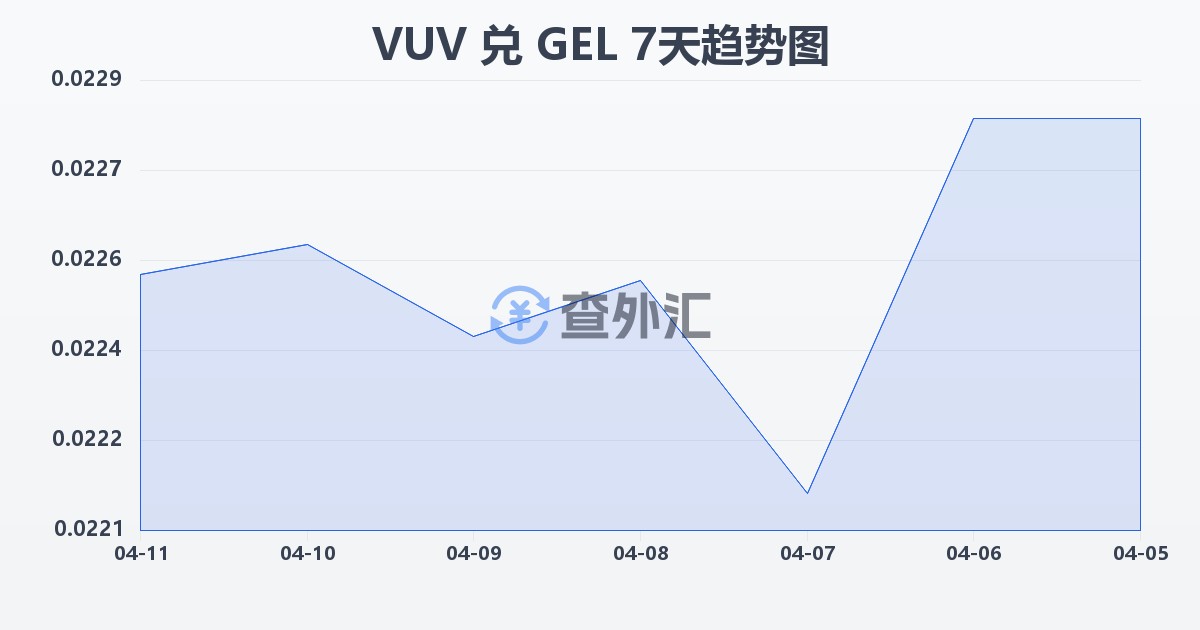 瓦努阿图瓦图兑格鲁吉亚拉里(VUV/GEL)近7天汇率走势图