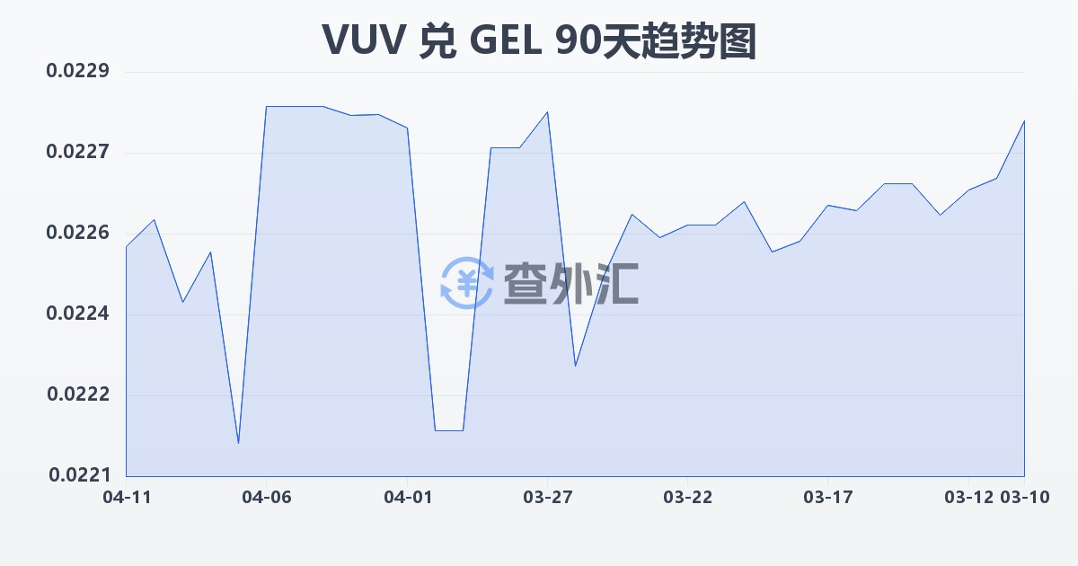瓦努阿图瓦图兑格鲁吉亚拉里(VUV/GEL)近90天汇率走势图