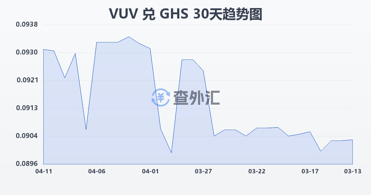 瓦努阿图瓦图兑加纳塞地(VUV/GHS)近30天汇率走势图