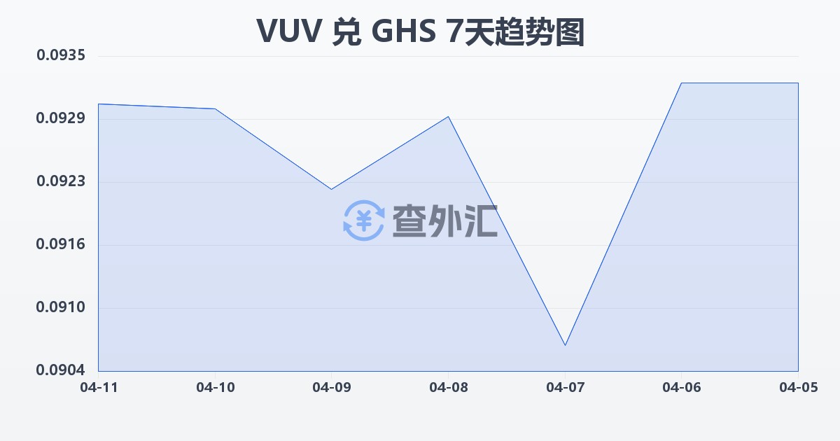 瓦努阿图瓦图兑加纳塞地(VUV/GHS)近7天汇率走势图