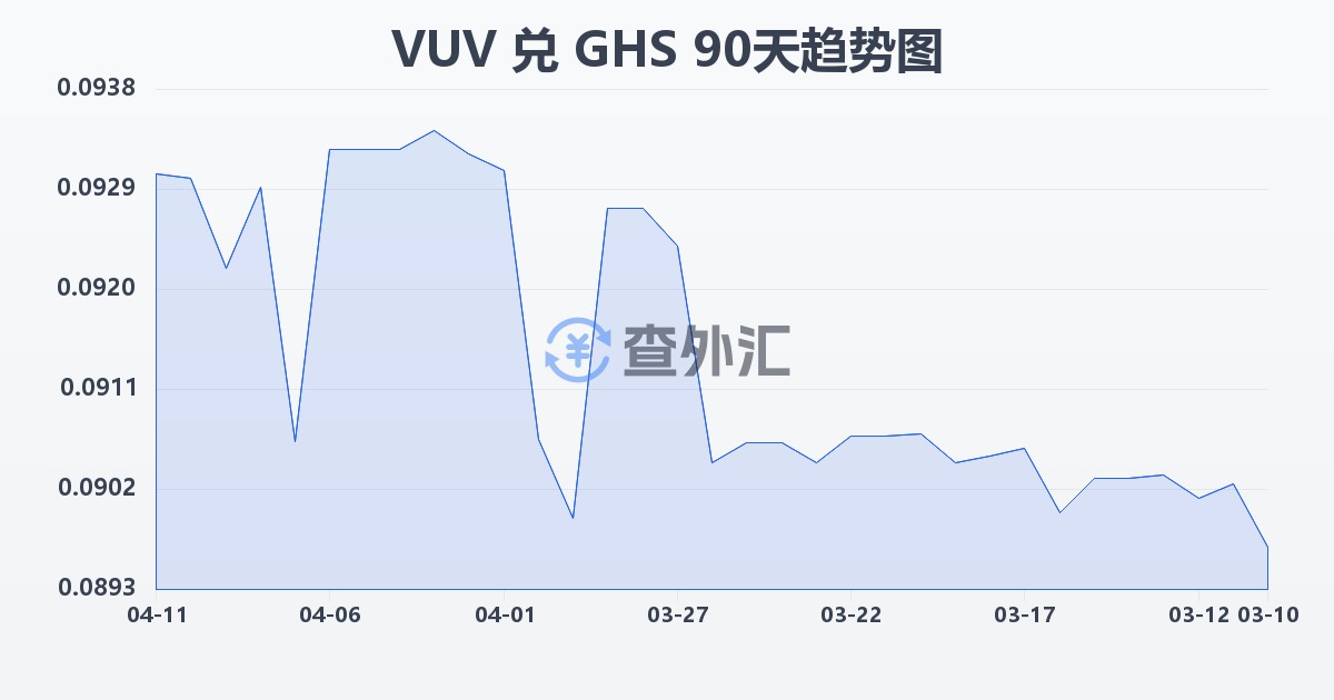 瓦努阿图瓦图兑加纳塞地(VUV/GHS)近90天汇率走势图