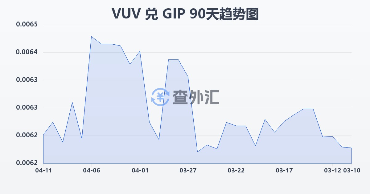 瓦努阿图瓦图兑直布罗陀镑(VUV/GIP)近90天汇率走势图