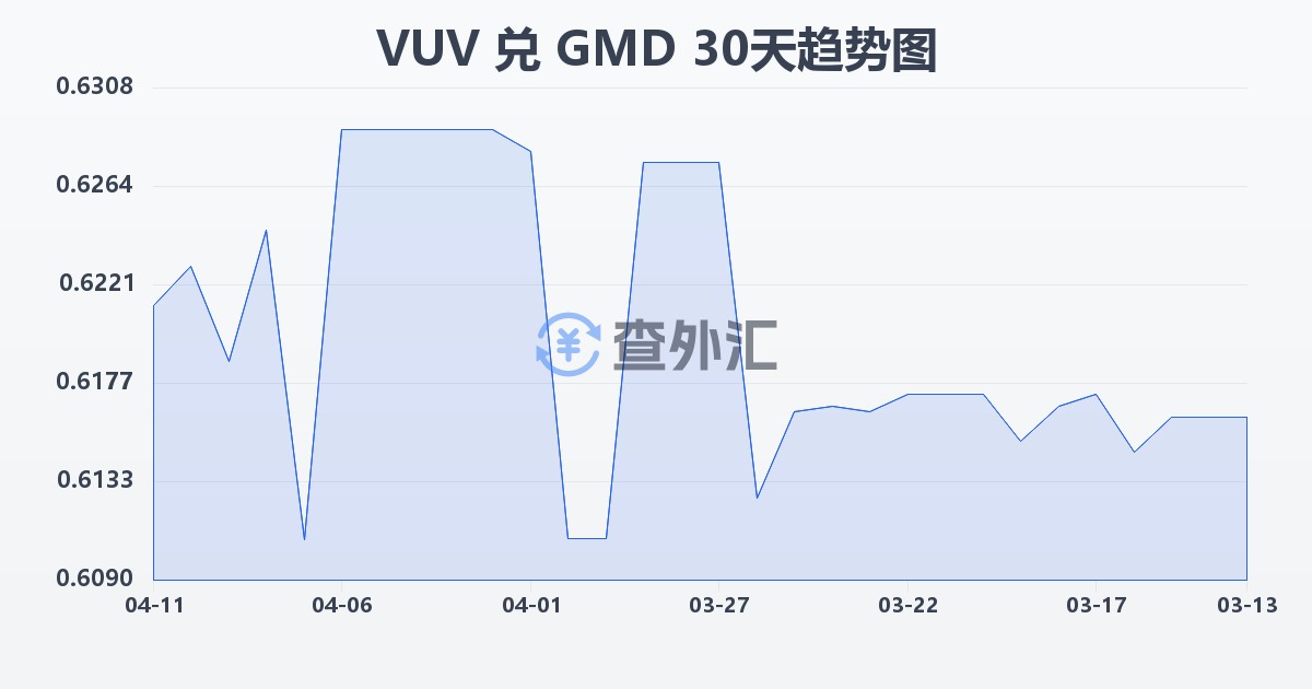 瓦努阿图瓦图兑冈比亚达拉西(VUV/GMD)近30天汇率走势图