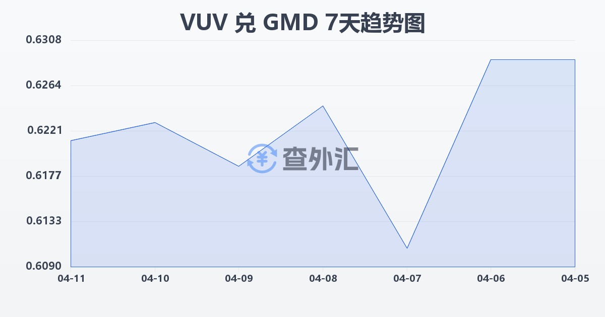 瓦努阿图瓦图兑冈比亚达拉西(VUV/GMD)近7天汇率走势图