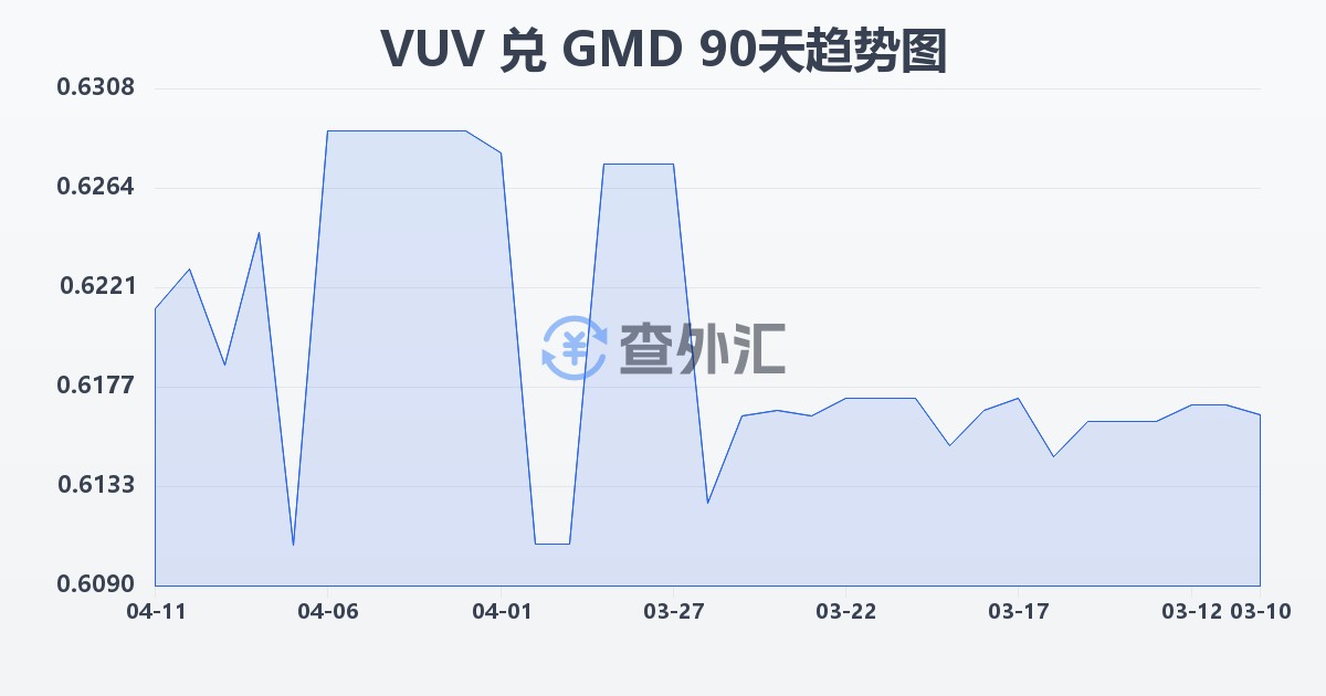 瓦努阿图瓦图兑冈比亚达拉西(VUV/GMD)近90天汇率走势图
