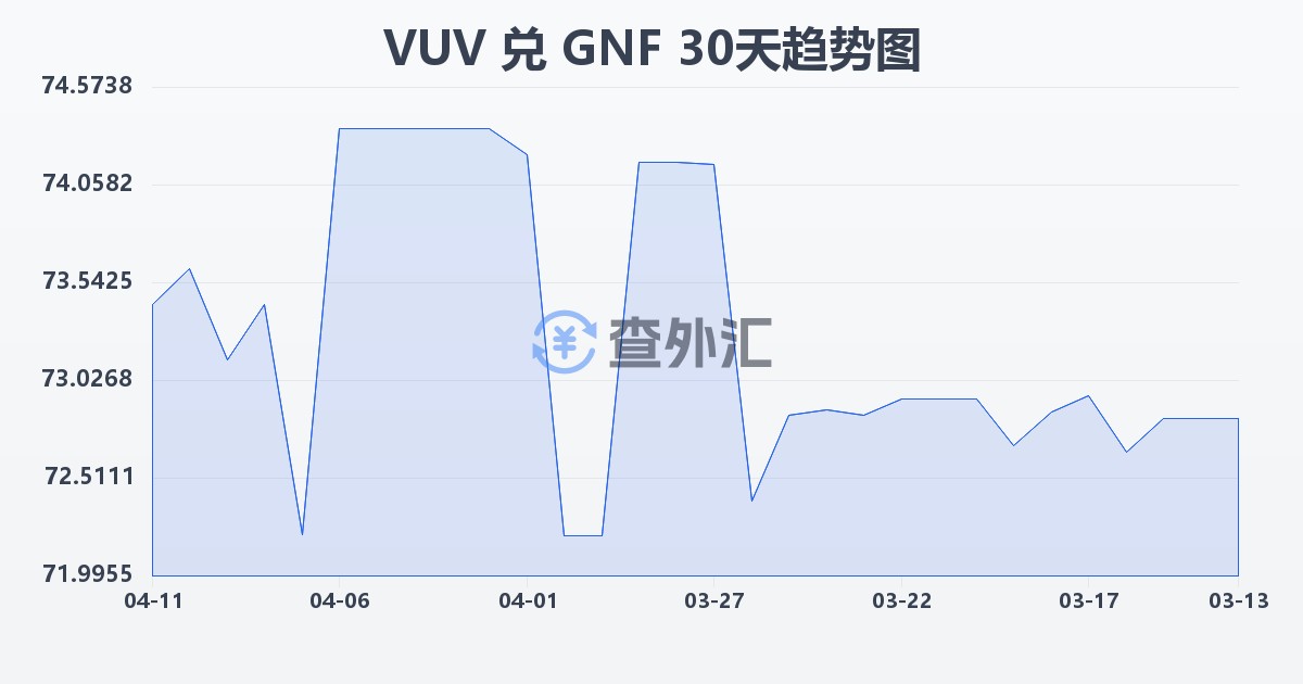 瓦努阿图瓦图兑几内亚法郎(VUV/GNF)近30天汇率走势图