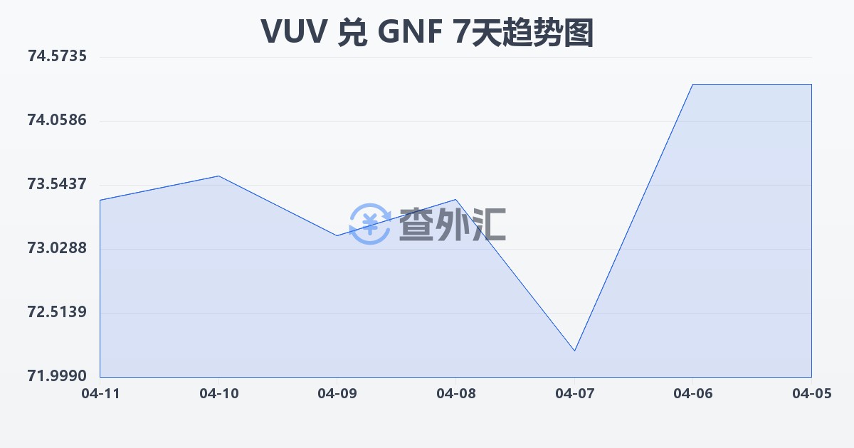 瓦努阿图瓦图兑几内亚法郎(VUV/GNF)近7天汇率走势图