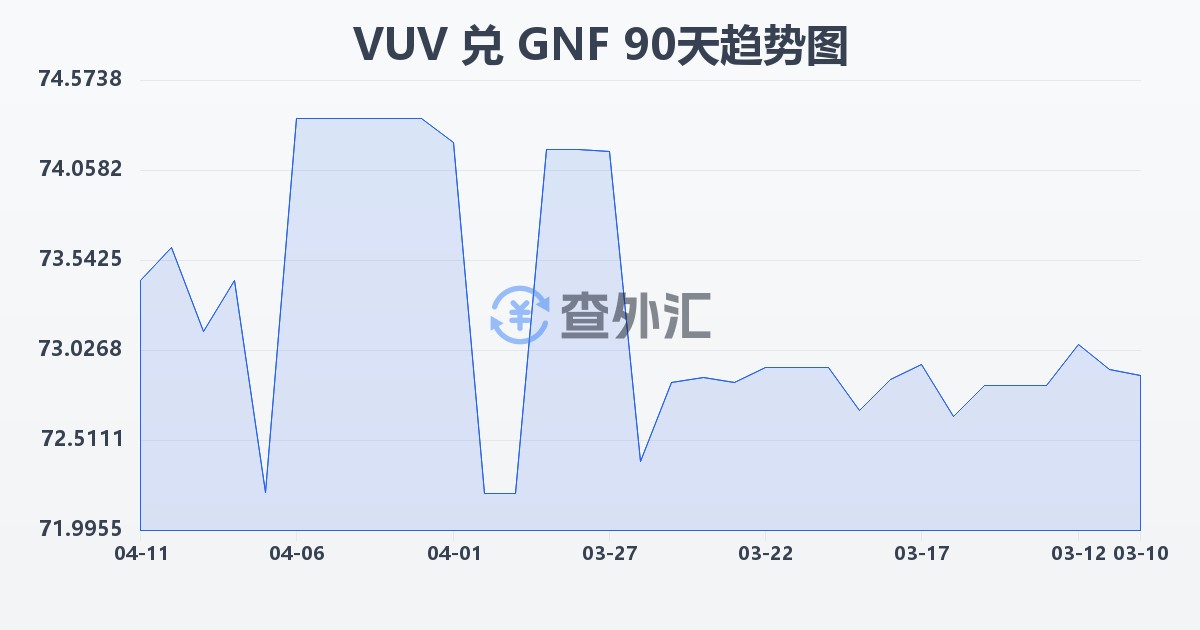 瓦努阿图瓦图兑几内亚法郎(VUV/GNF)近90天汇率走势图