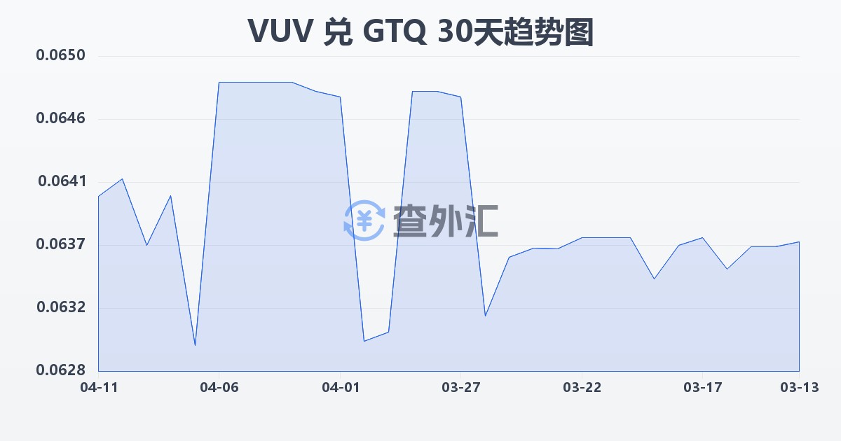 瓦努阿图瓦图兑危地马拉格查尔(VUV/GTQ)近30天汇率走势图