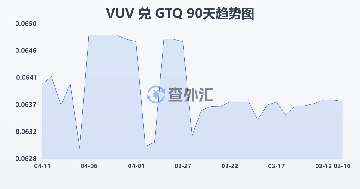 瓦努阿图瓦图兑危地马拉格查尔(VUV/GTQ)近90天汇率走势图