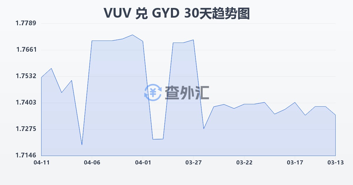 瓦努阿图瓦图兑圭亚那元(VUV/GYD)近30天汇率走势图
