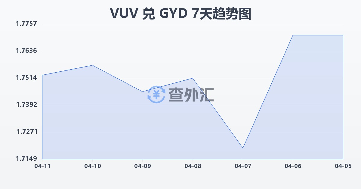 瓦努阿图瓦图兑圭亚那元(VUV/GYD)近7天汇率走势图