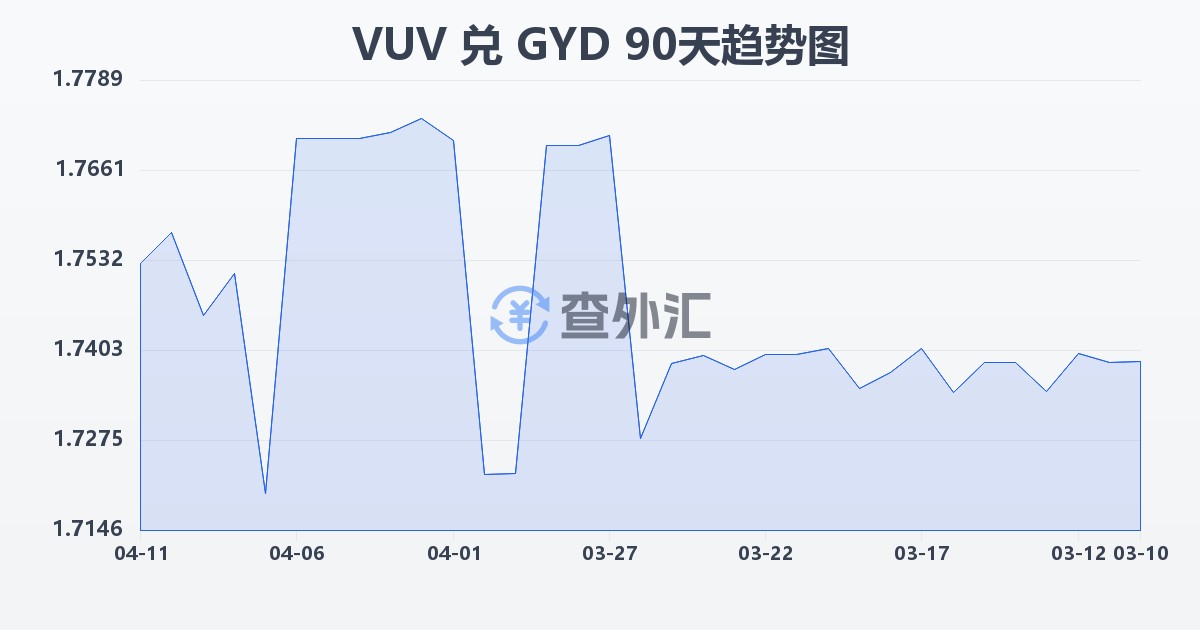 瓦努阿图瓦图兑圭亚那元(VUV/GYD)近90天汇率走势图