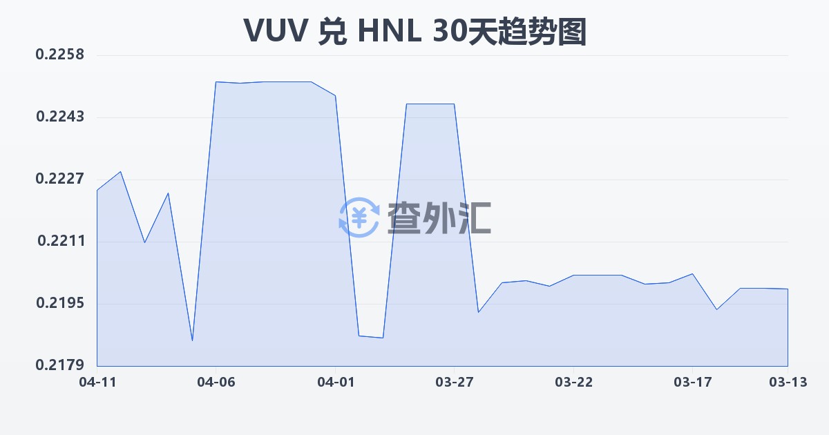 瓦努阿图瓦图兑洪都拉斯伦皮拉(VUV/HNL)近30天汇率走势图