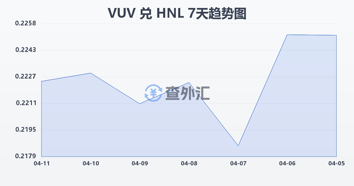 瓦努阿图瓦图兑洪都拉斯伦皮拉(VUV/HNL)近7天汇率走势图