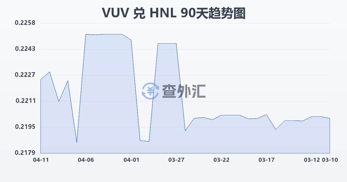 瓦努阿图瓦图兑洪都拉斯伦皮拉(VUV/HNL)近90天汇率走势图