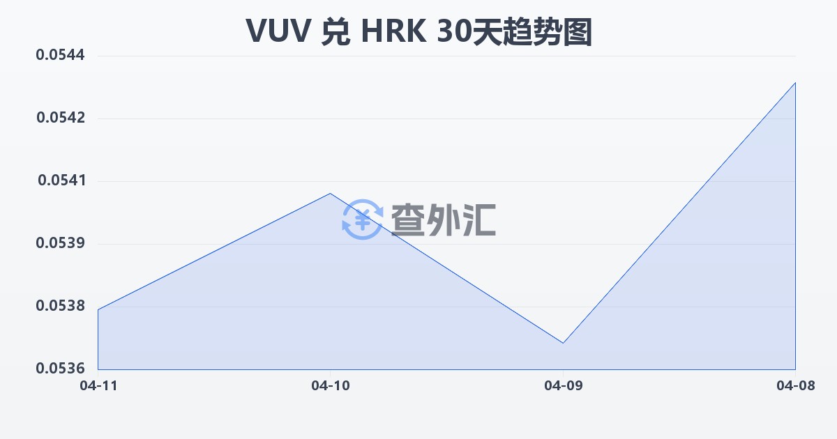 瓦努阿图瓦图兑克罗地亚库纳(VUV/HRK)近30天汇率走势图