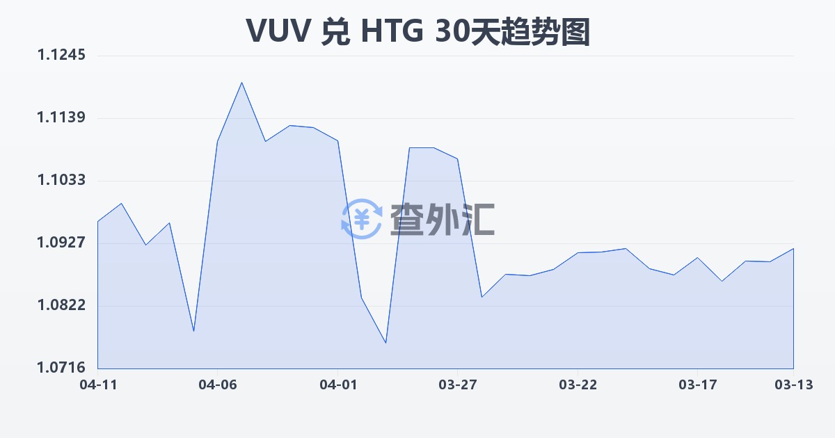 瓦努阿图瓦图兑海地古德(VUV/HTG)近30天汇率走势图