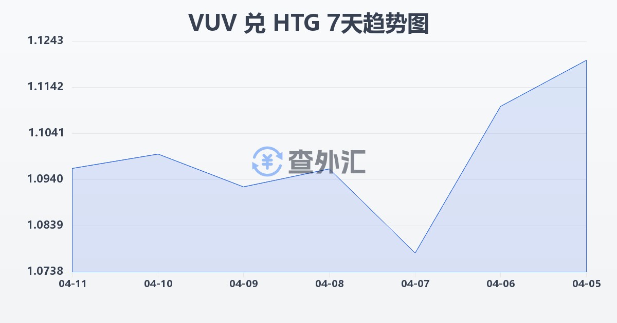 瓦努阿图瓦图兑海地古德(VUV/HTG)近7天汇率走势图